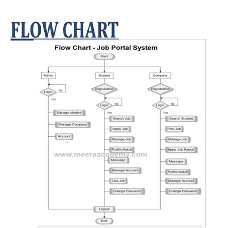 Image result for Project Flow Chart View