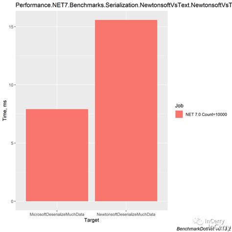 System.text 的图像结果