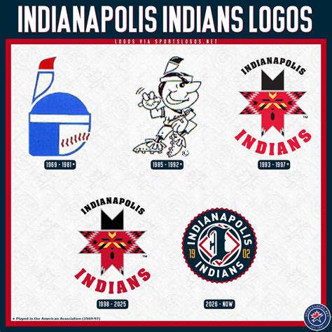 Indianapolis Indians Logo History