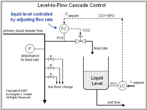Image result for Cascade Control Process in Advanced Control Process