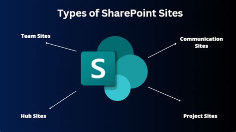 Image result for SharePoint Site Types