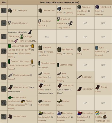 Image result for Range Guide OSRS