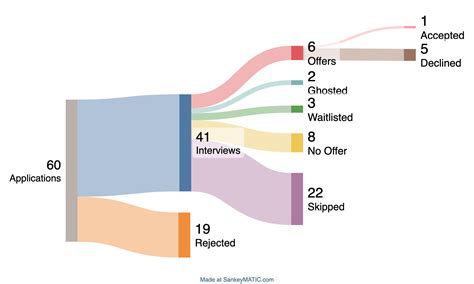 SWE Internship Recruiting Season : r/csMajors