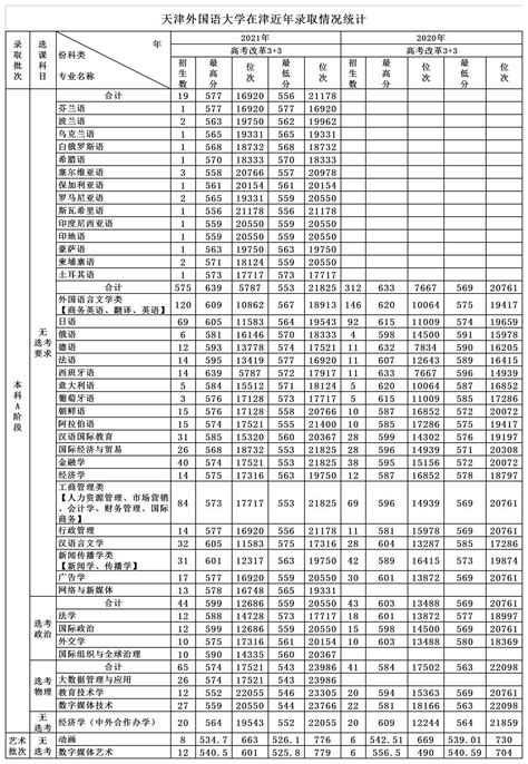 2023天津外国语大学录取分数线（含2021-2022历年）_大学生必备网