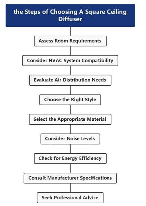 Image result for Diffuser Installation