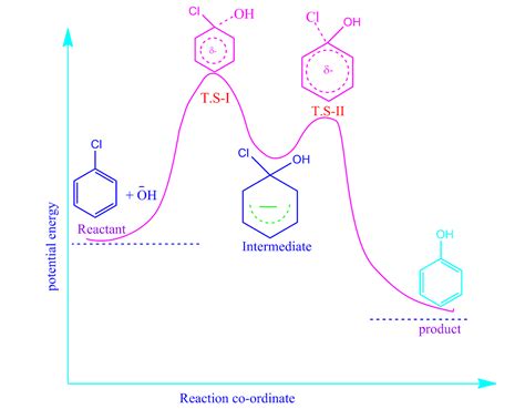 Nucleophilic substitution reaction - PG.CHEMEASY