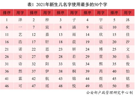 2021年，叫这个名字的新生儿最多