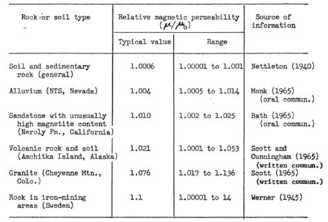 Image result for Relative Permeability Table