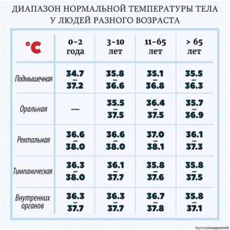 Температура тела человека: нормальная, фебрильная, критическая | Советы ...