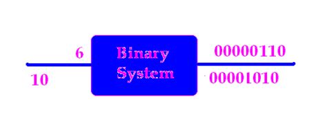 Image result for 8-Bit Binary Code Number