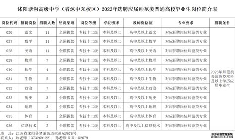 沭阳塘沟高级中学(江苏省沭阳高级中学东校区)2023年公开招聘教师简章_江苏教师招聘_锐博教育