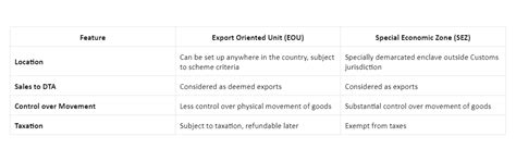 Export Oriented Units (EOUs) | Meaning & The Complete Process
