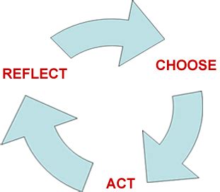 Image result for Action/Animation Cycle