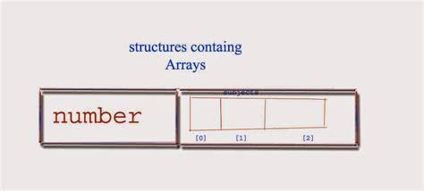 Image result for Array of Structures in C Programming