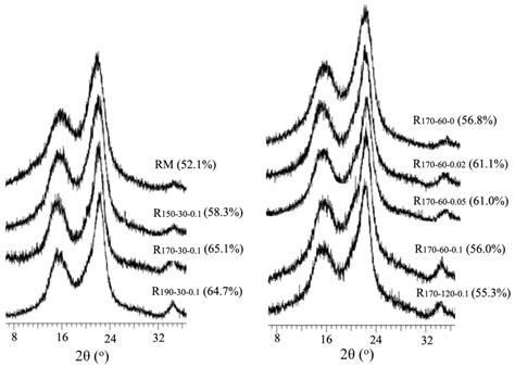 Simultaneous and Efficient Production of Furfural and Subsequent ...
