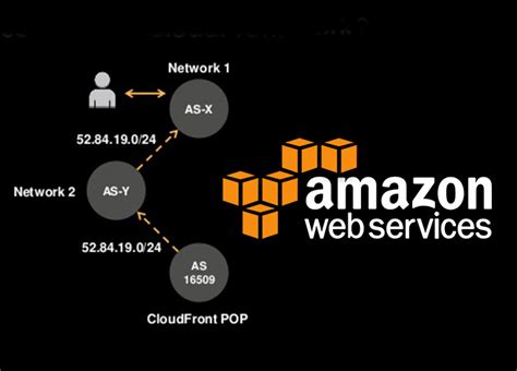 Image result for AWS Amazon CloudFront