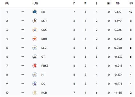 KKR vs RR मैच के बाद ऐसा है प्वाइंट टेबल, ऑरेंज कैप पर कोहली तो पर्पल ...