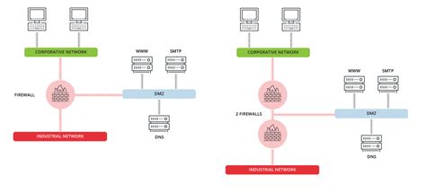 Image result for DMZ Switch Design