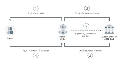 Invoice Financing 的图像结果