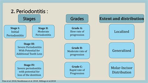 Image result for Classification Periodontitis
