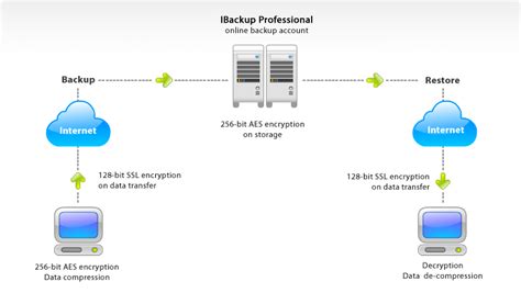 Image result for Encrypted Backup Software