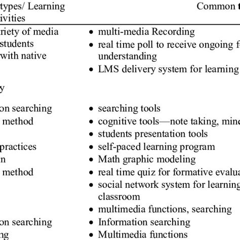 Image result for Different Types of Learning Activities