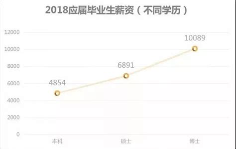 2022年应届毕业生人数1076万，2022年高考人数1193万。