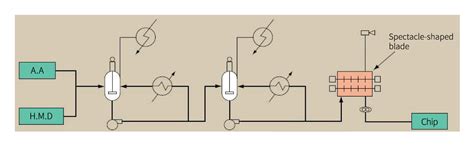 Image result for Continuous Polymerization Process