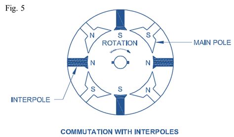 Image result for DC Generator Commutation