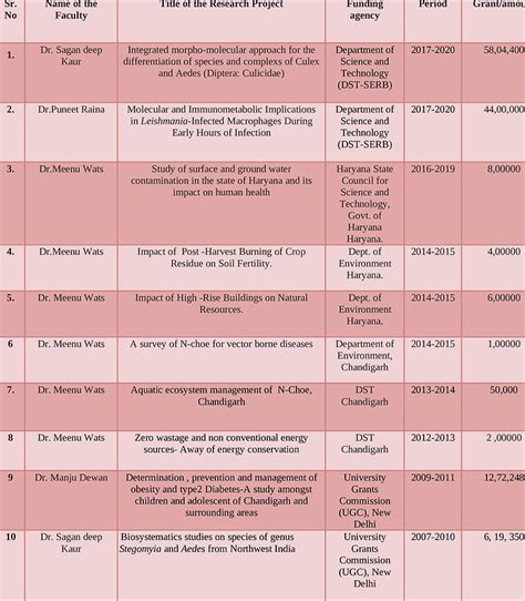 Research | DAV College Chandigarh