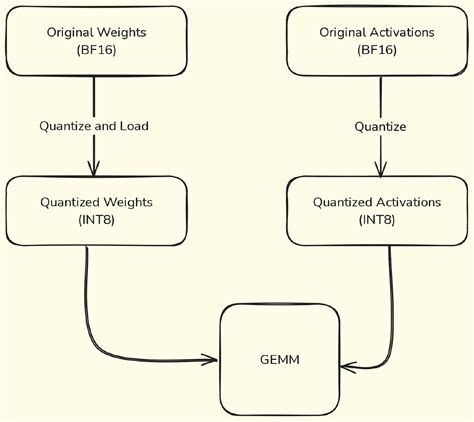 Image result for Quantization in Machine Learning