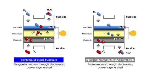 Nissan develops world’s first SOFC-powered vehicle system that runs on ...
