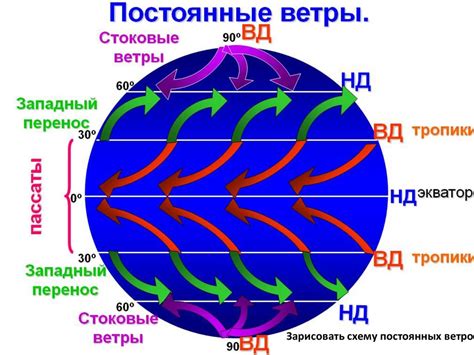 Ветры. Схемы постоянных ветров - презентация онлайн