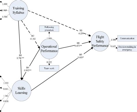 Image result for Structural Model