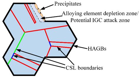 Grain Boundary Engineering and Its Effect on Intergranular Corrosion ...