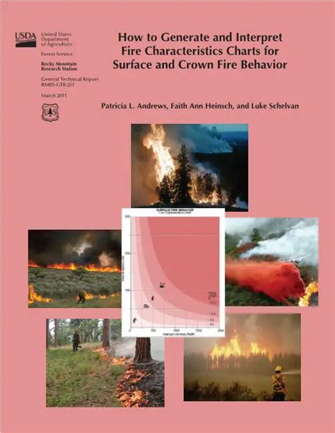 Image result for Fire Behavior Characteristics Chart