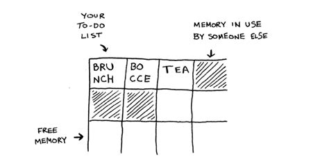 Image result for Navigation Using Linked List in Data Structure