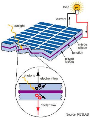 Image result for Solar Panels How They Work Simple