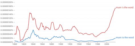Mum's the Word - Idiom, Origin & Meaning