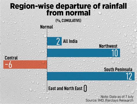 Rain Watch for July 4-10: Monsoon bridges gap, kharif sowing begins