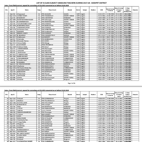 Siddipet, Medak, SangaReddy: LIST OF X-CLASS SUBJECT HANDLING TEACHERS ...