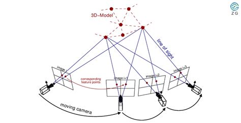 Photogrammetry Scanning Process 的图像结果
