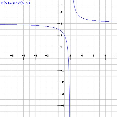 Image result for Fractional Function Graph