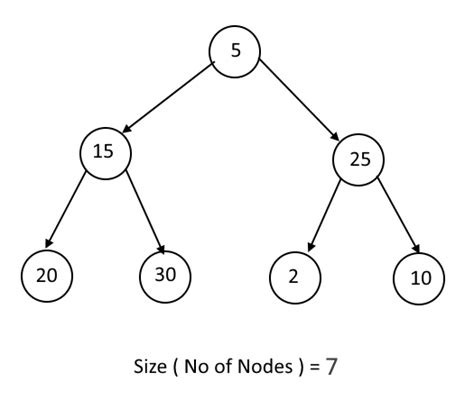 Image result for Size of a Binary Tree Java Using Recursion