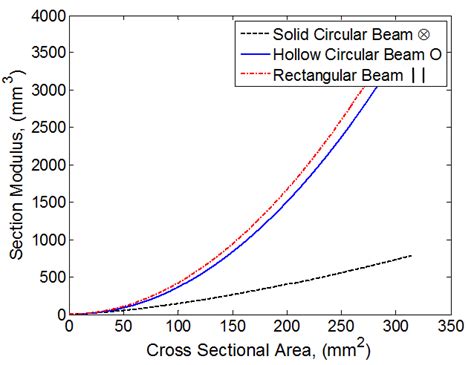 Image result for Sectional Modulus