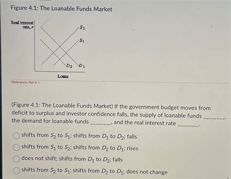 Solved Figure 4.1: The Loanable Funds Market\n(Figure 4.1: | Chegg.com
