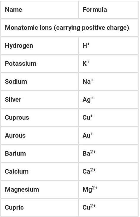 prepare a table containing name,symbols,and charges of 10 monoatomic ...