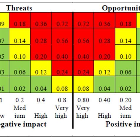 Image result for Matrix Box for Risk Assessment