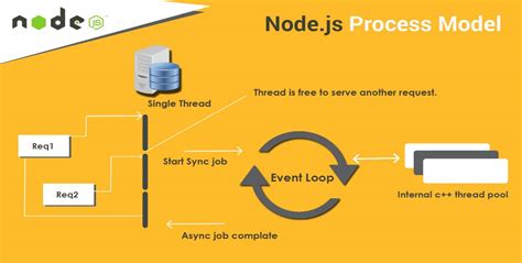 Advanced Node Js: A Hands On Guide To Event Loop Child Process And In ...