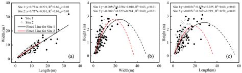 Shrub Growth Improves Morphological Features of Nebkhas: A Case Study ...